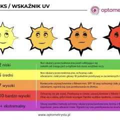Wskaźnik UV: 4 kategorie ochrony przed słońcem, od niskiego do ekstremalnego. Słońce z różnymi minami ilustruje poziom zagrożenia.