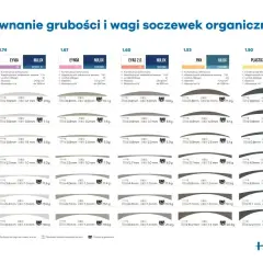 Porównanie grubości i wagi soczewek okularowych HOYA. Tabela prezentuje indeks soczewek, ich grubość i wagę dla różnych mocy.