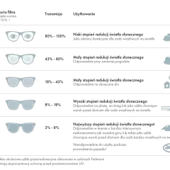 Filtr UV-400 kat. 2 (18-43% transmisji) to średnia ochrona przeciwsłoneczna, idealna na słoneczne dni.