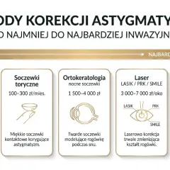 Metody korekcji astygmatyzmu krótkowzrocznego: okulary, soczewki, ortok., laser, ICL. Od najmniej do najbardziej inwazyjnych.