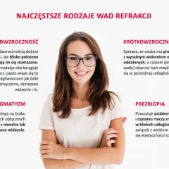Uśmiechnięta kobieta w okularach, ilustracja omawia najczęstsze wady refrakcji: nadwzroczność, krótkowzroczność, astygmatyzm i prezbiopię.