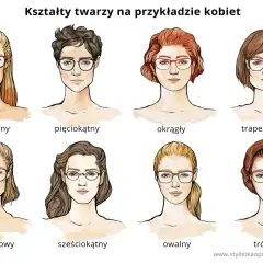 Ilustracja pokazuje, jakie okulary do jakiej twarzy pasują. Osiem typów twarzy z dopasowanymi oprawkami.