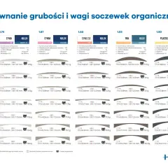 Porównanie grubości i wagi soczewek w okularach. Wykres pokazuje różne rodzaje soczewek organicznych, ich indeksy, grubości i wagi.