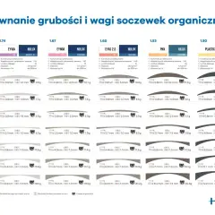 Porównanie grubości i wagi soczewek organicznych. Podstawowy parametr soczewki to współczynnik załamania światła.
