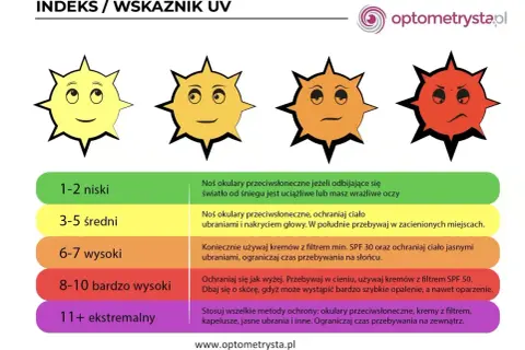 Wskaźnik UV: 4 kategorie ochrony przed słońcem, od niskiego do ekstremalnego. Słońce z różnymi minami ilustruje poziom zagrożenia.