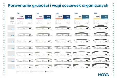 Porównanie grubości i wagi soczewek okularowych HOYA. Tabela prezentuje indeks soczewek, ich grubość i wagę dla różnych mocy.