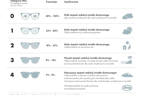 Filtr UV-400 kat. 2 (18-43% transmisji) to średnia ochrona przeciwsłoneczna, idealna na słoneczne dni.