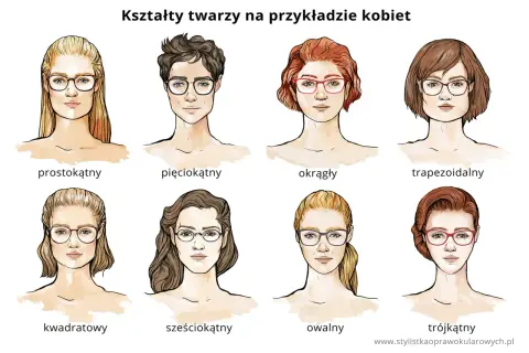 Ilustracja pokazuje, jakie okulary do jakiej twarzy pasują. Osiem typów twarzy z dopasowanymi oprawkami.