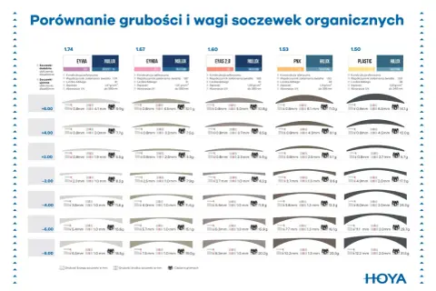 Porównanie grubości i wagi soczewek w okularach. Wykres pokazuje różne rodzaje soczewek organicznych, ich indeksy, grubości i wagi.