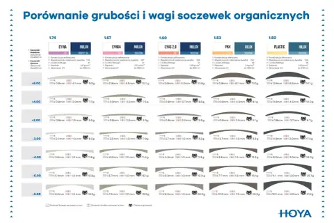 Porównanie grubości i wagi soczewek organicznych. Podstawowy parametr soczewki to współczynnik załamania światła.
