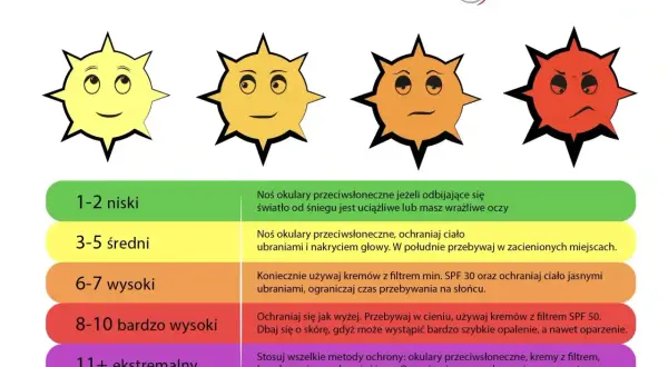 Wskaźnik UV: 4 kategorie ochrony przed słońcem, od niskiego do ekstremalnego. Słońce z różnymi minami ilustruje poziom zagrożenia.
