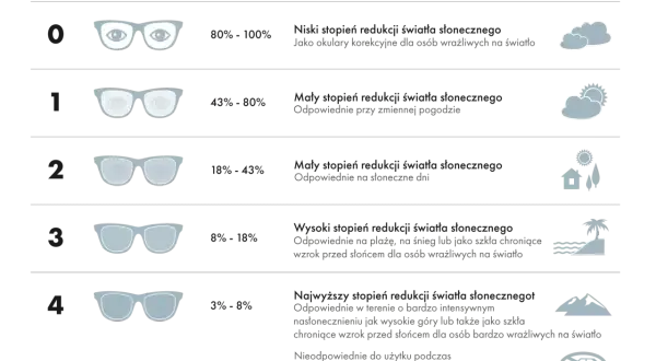 Filtr UV-400 kat. 2 (18-43% transmisji) to średnia ochrona przeciwsłoneczna, idealna na słoneczne dni.