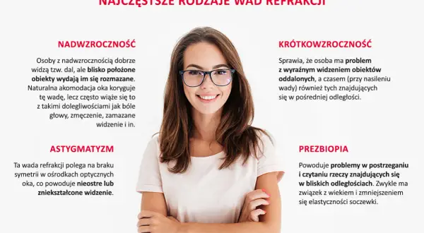 Uśmiechnięta kobieta w okularach, ilustracja omawia najczęstsze wady refrakcji: nadwzroczność, krótkowzroczność, astygmatyzm i prezbiopię.