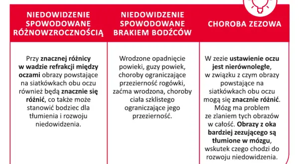 Różne widzenie kolorów w oczach: niedowidzenie z powodu różnowzroczności, braku bodźców lub zeza.