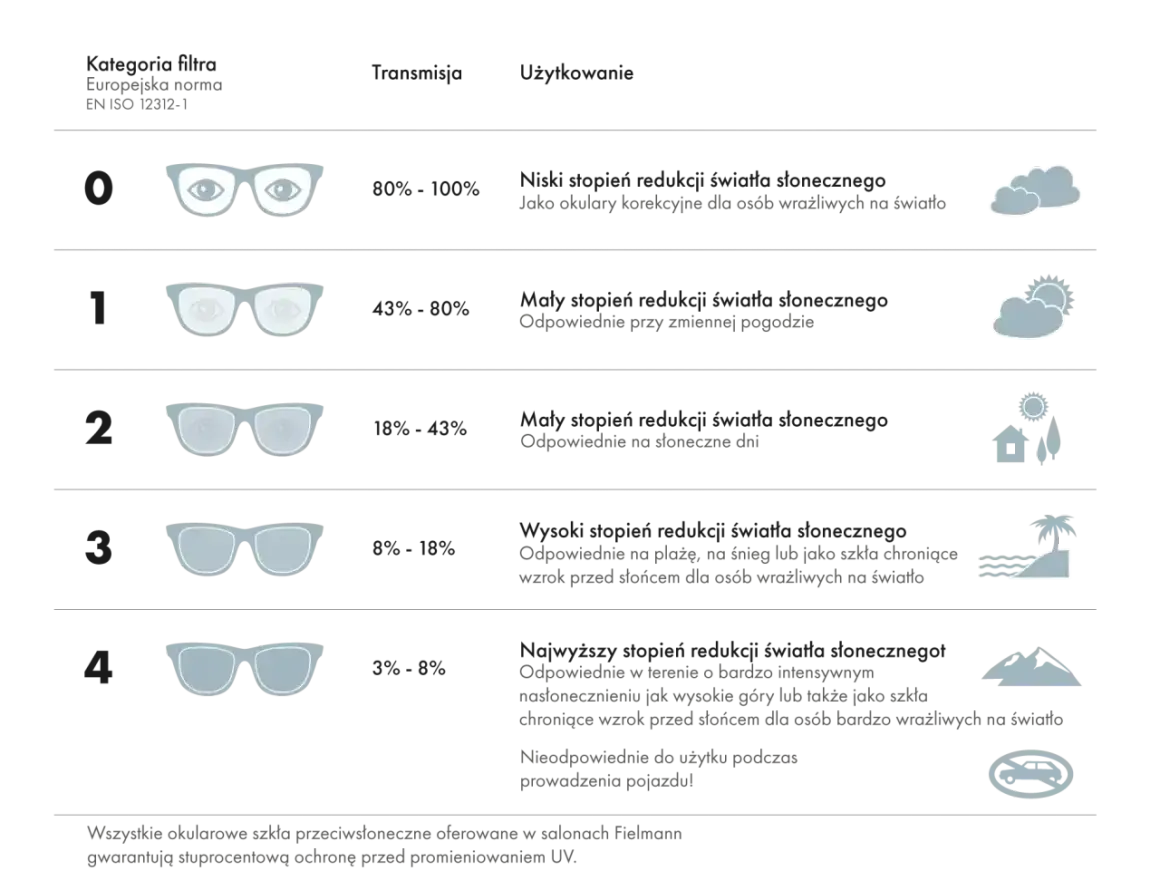 Filtr UV-400 kat. 2 (18-43% transmisji) to średnia ochrona przeciwsłoneczna, idealna na słoneczne dni.