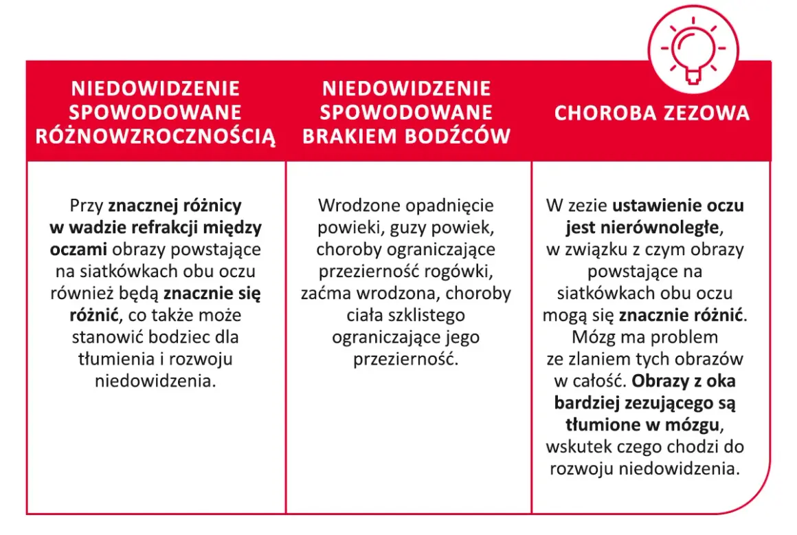 Różne widzenie kolorów w oczach: niedowidzenie z powodu różnowzroczności, braku bodźców lub zeza.