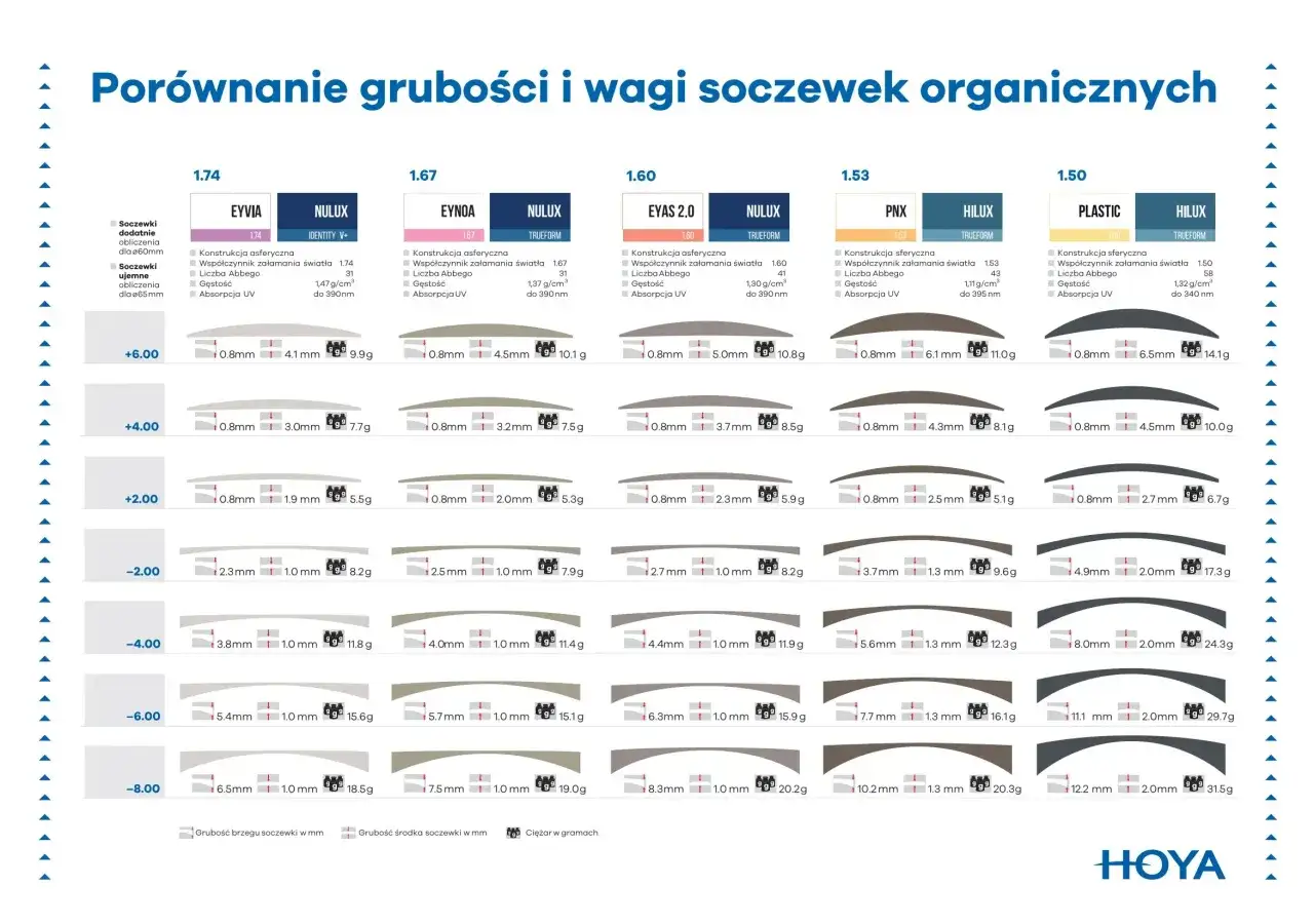 Porównanie grubości i wagi soczewek organicznych: krzywizna soczewki 8,6 a 8,7.