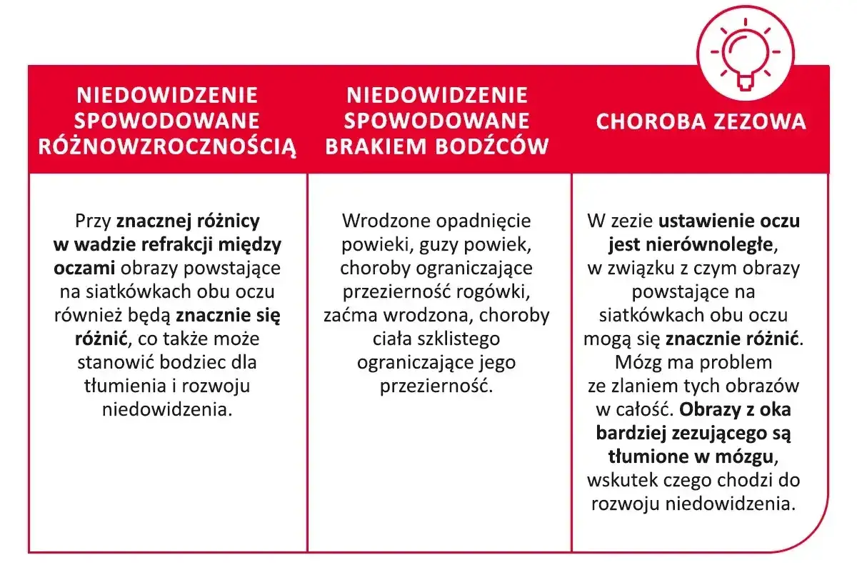 Wrodzona wada wzroku może wynikać z różnic w wadzie refrakcji, braku bodźców lub zeza. Obrazy z oka zezującego są tłumione w mózgu, co prowadzi do niedowidzenia.
