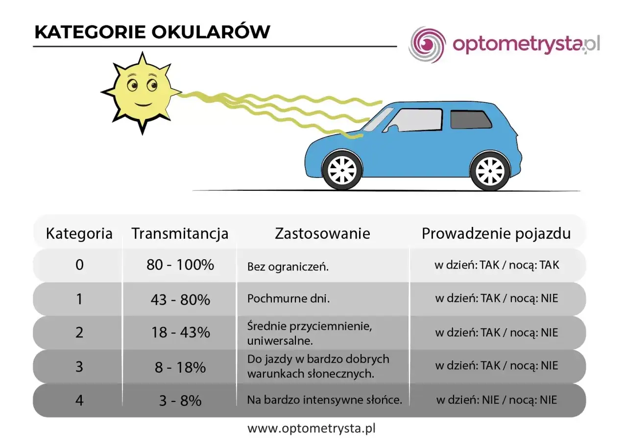 Tabela kategorii okularów przeciwsłonecznych z ochroną uv 400. Pokazuje, jak transmitancja wpływa na zastosowanie i prowadzenie pojazdu.