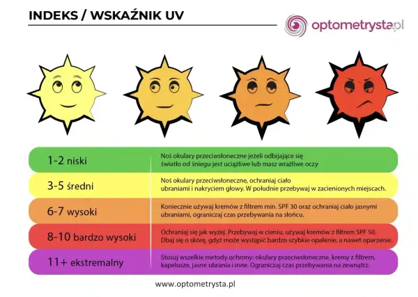 Wskaźnik UV: 4 kategorie ochrony przed słońcem, od niskiego do ekstremalnego. Słońce z różnymi minami ilustruje poziom zagrożenia.