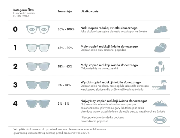 Filtr UV-400 kat. 2 (18-43% transmisji) to średnia ochrona przeciwsłoneczna, idealna na słoneczne dni.