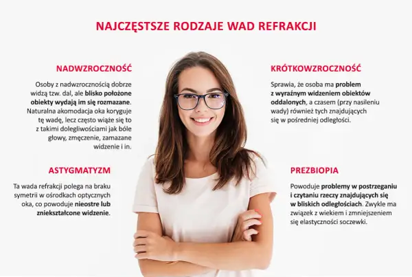 Uśmiechnięta kobieta w okularach, ilustracja omawia najczęstsze wady refrakcji: nadwzroczność, krótkowzroczność, astygmatyzm i prezbiopię.