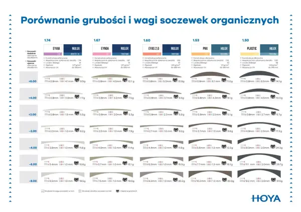 Porównanie grubości i wagi soczewek organicznych. Wykres przedstawia oznaczenia na szkłach okularowych, porównując ich parametry.
